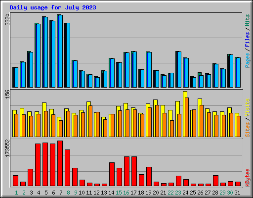 Daily usage for July 2023