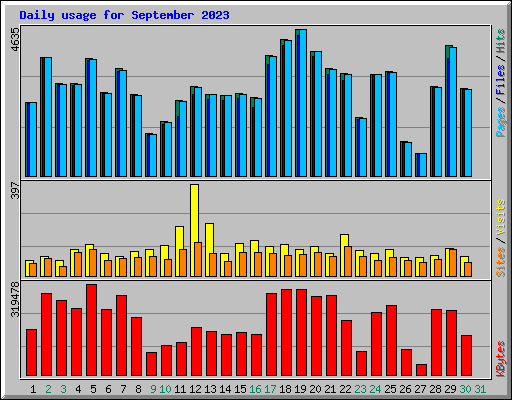 Daily usage for September 2023