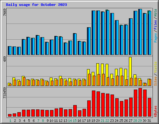 Daily usage for October 2023