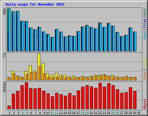 Daily usage for November 2023