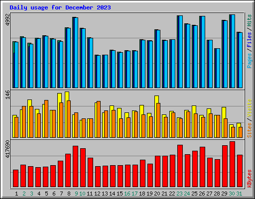 Daily usage for December 2023