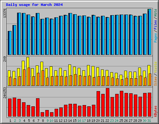 Daily usage for March 2024