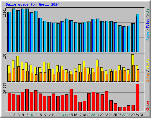 Daily usage for April 2024