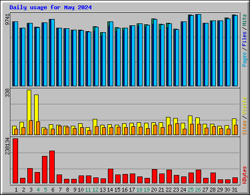 Daily usage for May 2024