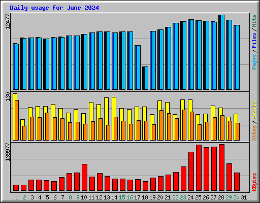 Daily usage for June 2024