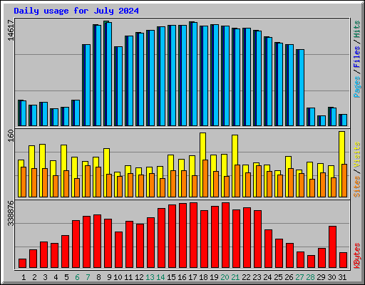 Daily usage for July 2024