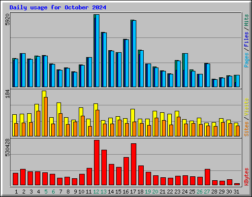 Daily usage for October 2024
