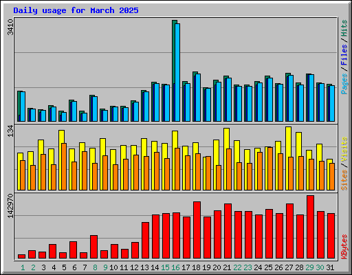 Daily usage for March 2025