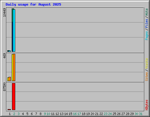 Daily usage for August 2025