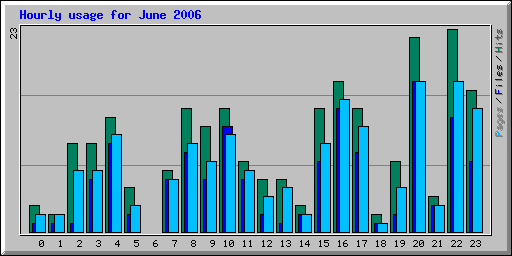 Hourly usage for June 2006