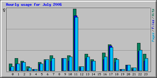 Hourly usage for July 2006