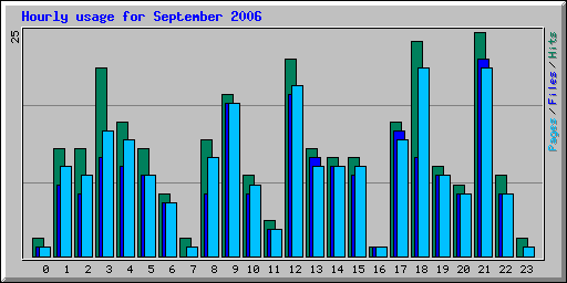 Hourly usage for September 2006