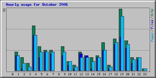 Hourly usage for October 2006