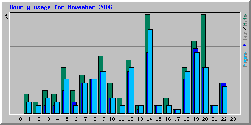 Hourly usage for November 2006