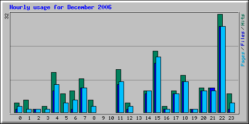 Hourly usage for December 2006