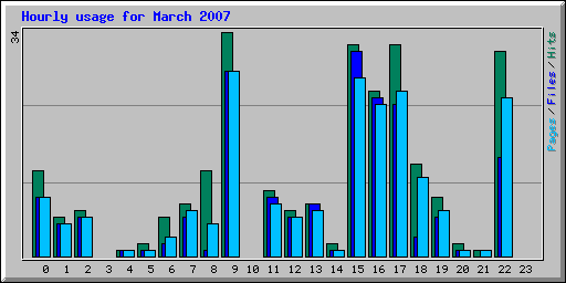 Hourly usage for March 2007