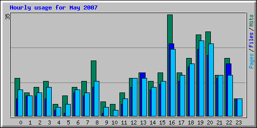 Hourly usage for May 2007