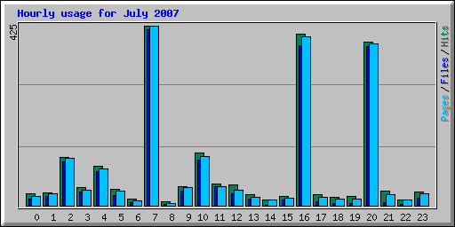 Hourly usage for July 2007