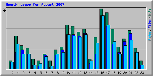 Hourly usage for August 2007