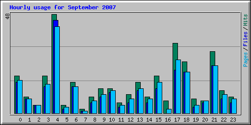 Hourly usage for September 2007