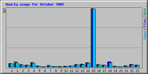 Hourly usage for October 2007