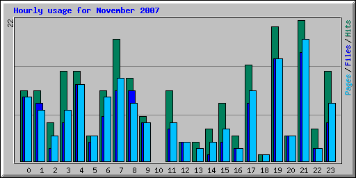 Hourly usage for November 2007