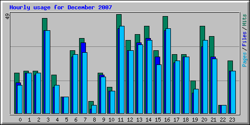 Hourly usage for December 2007