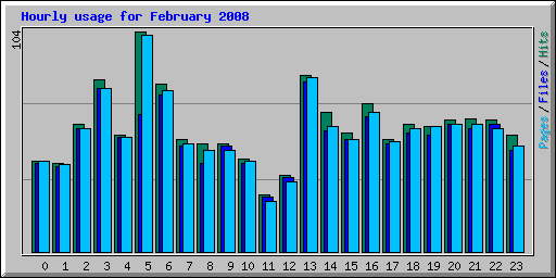 Hourly usage for February 2008