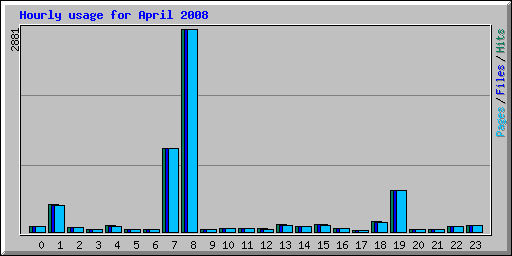 Hourly usage for April 2008