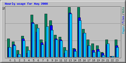 Hourly usage for May 2008