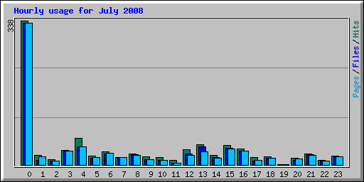 Hourly usage for July 2008