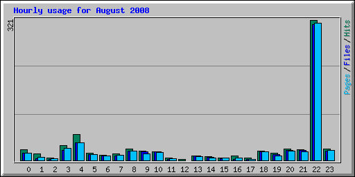 Hourly usage for August 2008