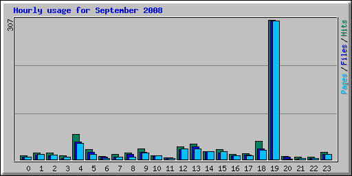 Hourly usage for September 2008