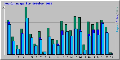 Hourly usage for October 2008