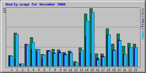 Hourly usage for December 2008