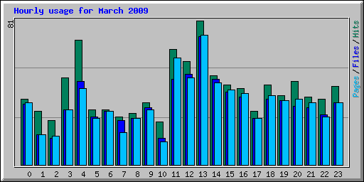 Hourly usage for March 2009