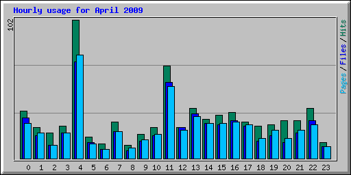 Hourly usage for April 2009