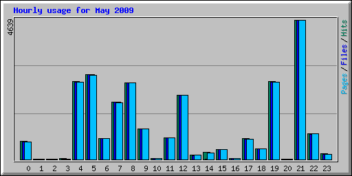 Hourly usage for May 2009
