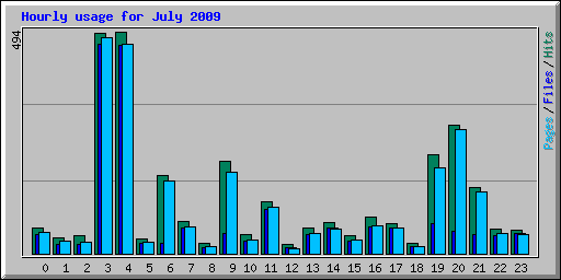 Hourly usage for July 2009