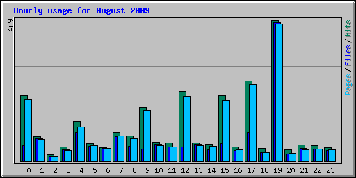 Hourly usage for August 2009