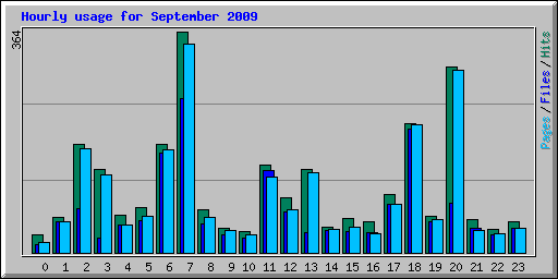 Hourly usage for September 2009