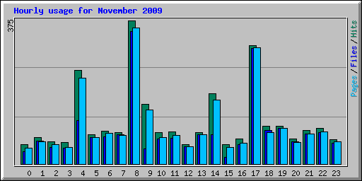 Hourly usage for November 2009