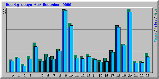 Hourly usage for December 2009