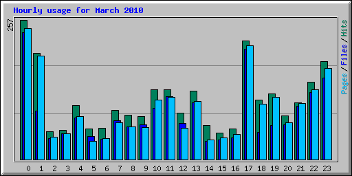 Hourly usage for March 2010