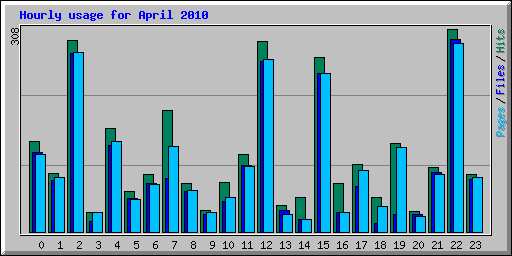 Hourly usage for April 2010
