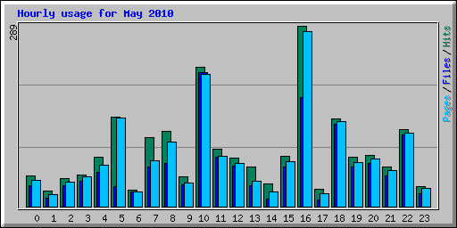 Hourly usage for May 2010