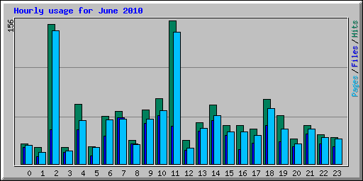 Hourly usage for June 2010