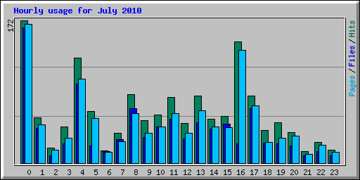 Hourly usage for July 2010