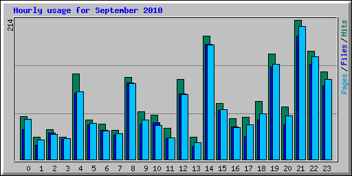 Hourly usage for September 2010
