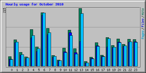 Hourly usage for October 2010